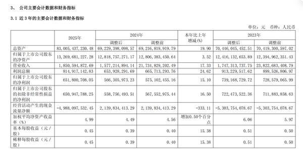 
中南大学湘雅三医院西京医院聂勇战刘学东邓艳春王延李同斌于瑞黄牛挂号电话永安期货2025年营收同比增长17.33% 净利同比增长15.10%