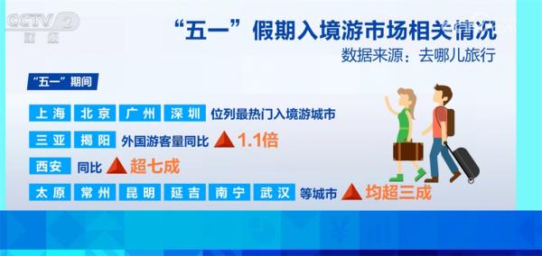 
世纪坛医院黄牛号贩子票贩子代网上预约代挂号电话“小城游”热度持续攀升、出入境旅游双向升温 “五一”文旅市场蓄势待发