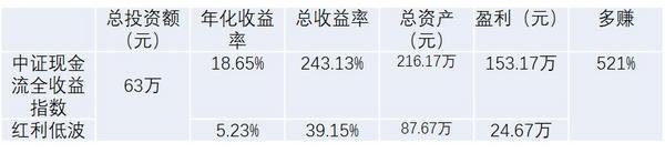 
三博脑科医院黄牛号贩子票贩子代网上预约代挂号电话定投收益超红利5.21倍：自由现金流为何是“进阶版”红利策略？