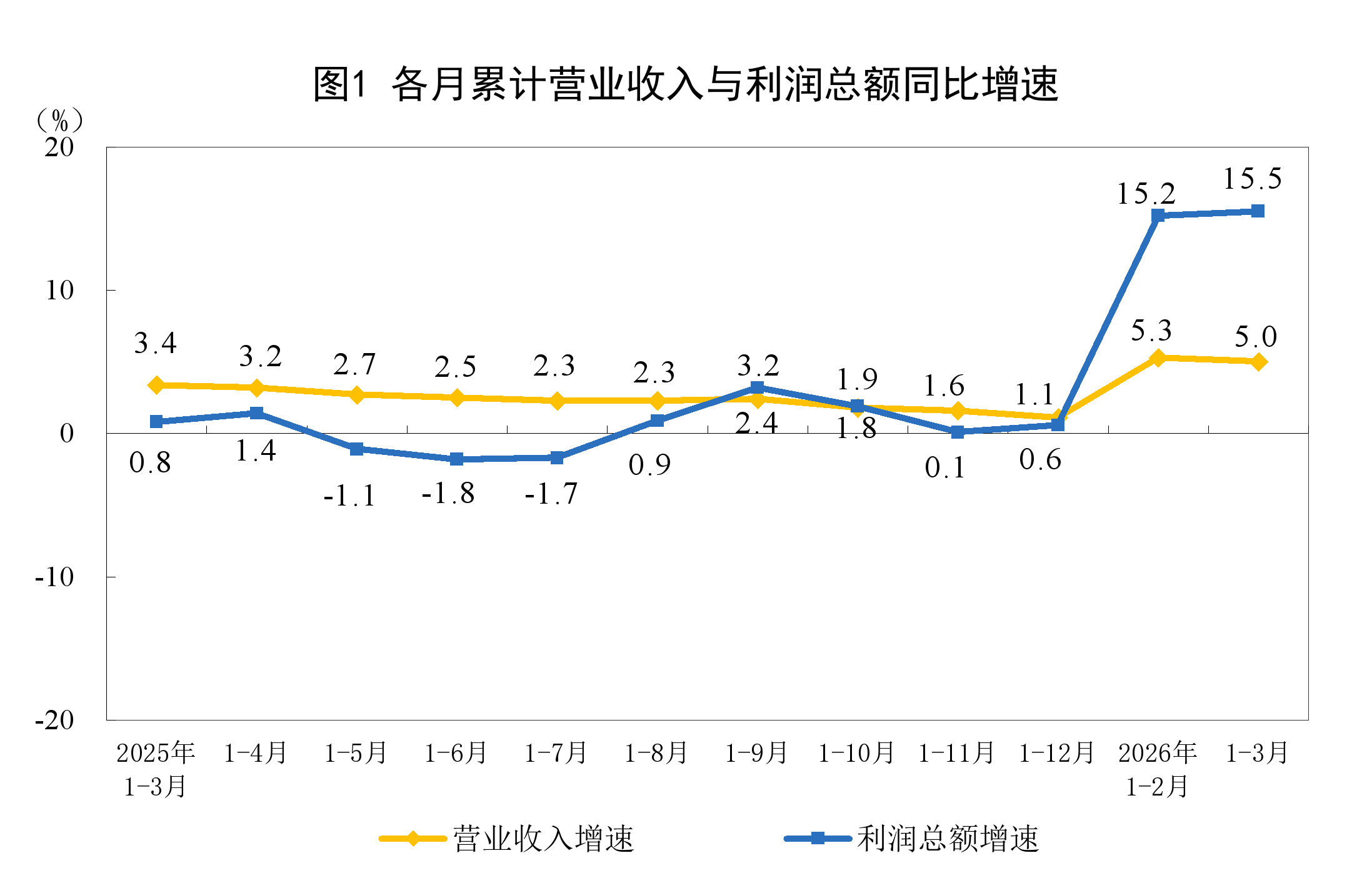 1—3月份全国规模以上工业企业利润增长15.5%