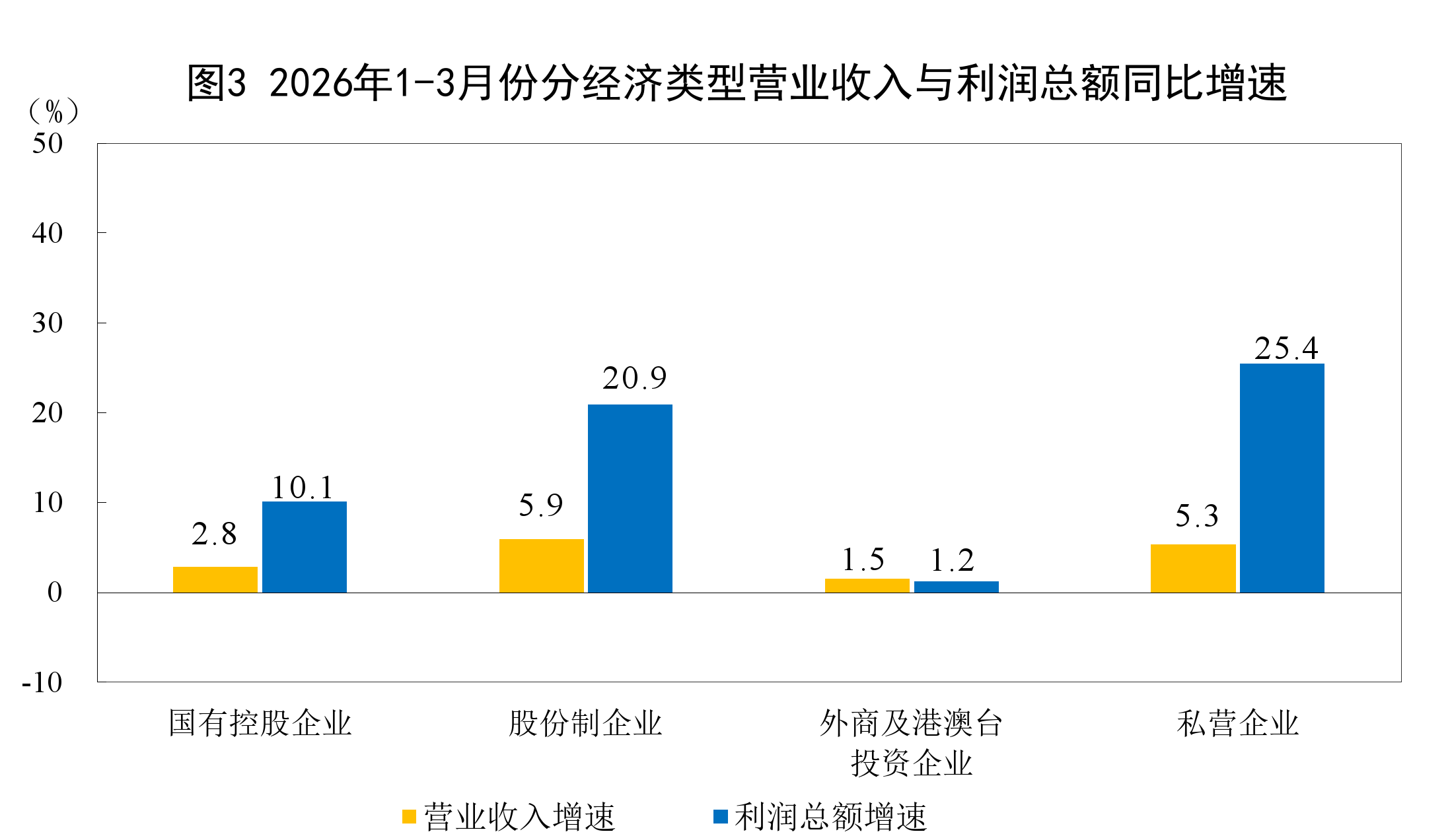 1—3月份全国规模以上工业企业利润增长15.5%