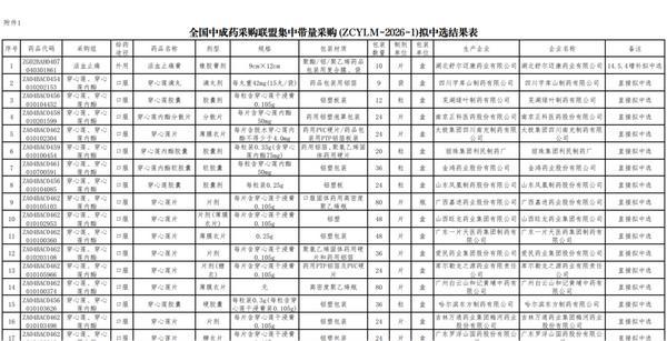 
天津医院黄牛号贩子票贩子代网上预约代挂号电话第四批中成药集采开标：243家企业中选，7月底落地