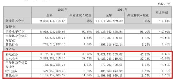 
上海交通大学医学院附属仁济医院张进金迪孔文张月萍童婧陈向锋刘炜黄燕平黄牛挂号电话华润集团接手昔日“彩电一哥”康佳集团第一年：去年亏损125.8亿元 管理层全面 “华润化”