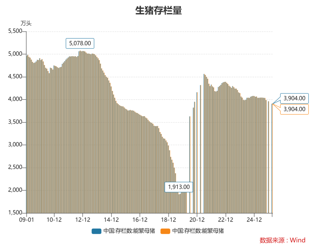 
空军特色医学中心陈瑞萍李强陈杰黄牛挂号电话政策多维度发力，猪价拐点何时到来？