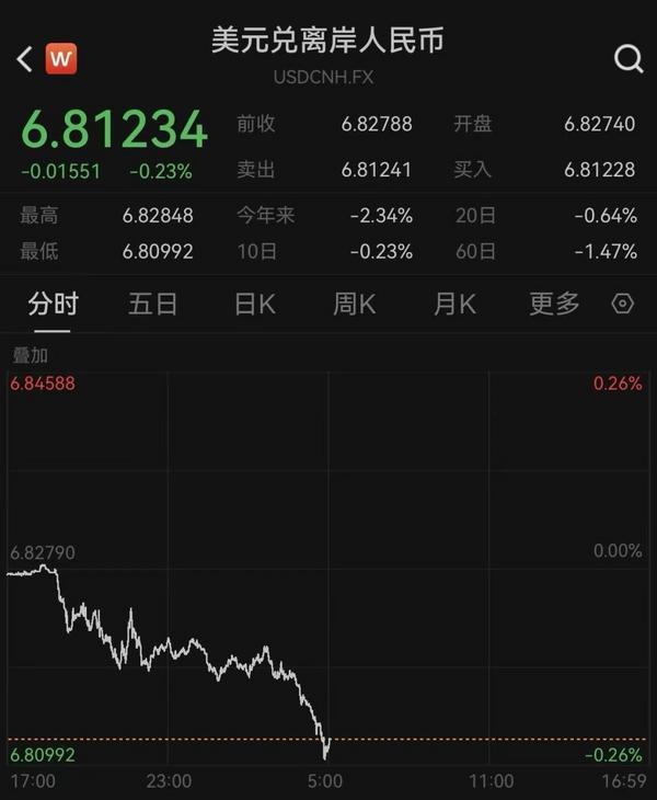 
中国中医科学院西苑医院洪霞刘红梅郭德海张翠珍黄牛挂号电话大涨超200点，人民币对美元即期汇率升至3年多新高