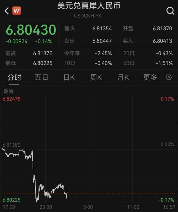 
天津医科大学总医院黄牛号贩子票贩子代网上预约代挂号电话升破6.81，在岸、离岸人民币对美元汇率升至2023年2月中旬以来新高