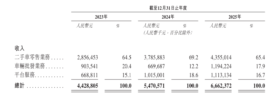
广州红十字会医院黄牛号贩子票贩子代网上预约代挂号电话“中国最大二手车平台”淘车车冲刺IPO：去年亏损超9亿元，遭阿里商标诉讼索赔千万