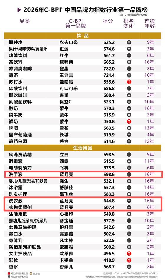 
北大第三医院黄牛号贩子票贩子代网上预约代挂号电话蓝月亮获2026年C-BPI三大品类榜首 16年双冠彰显长期主义力量