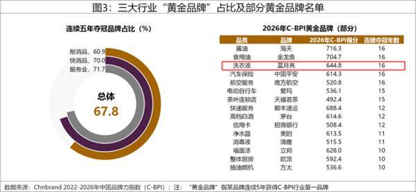 
北大第三医院黄牛号贩子票贩子代网上预约代挂号电话蓝月亮获2026年C-BPI三大品类榜首 16年双冠彰显长期主义力量