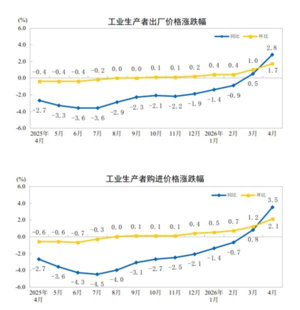 协和医院黄牛号贩子票贩子代网上预约代挂号电话国家统计局：4月份工业生产者出厂价格同比上涨2.8% 环比上涨1.7%
