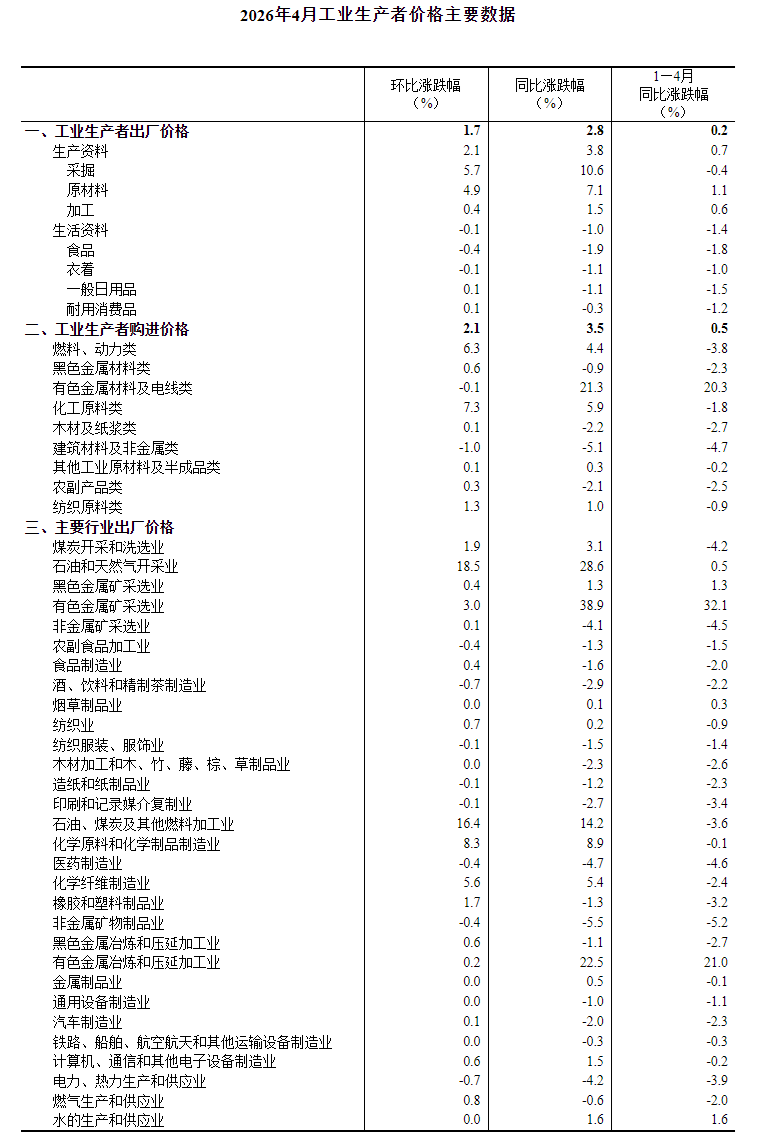 协和医院黄牛号贩子票贩子代网上预约代挂号电话国家统计局：4月份工业生产者出厂价格同比上涨2.8% 环比上涨1.7%