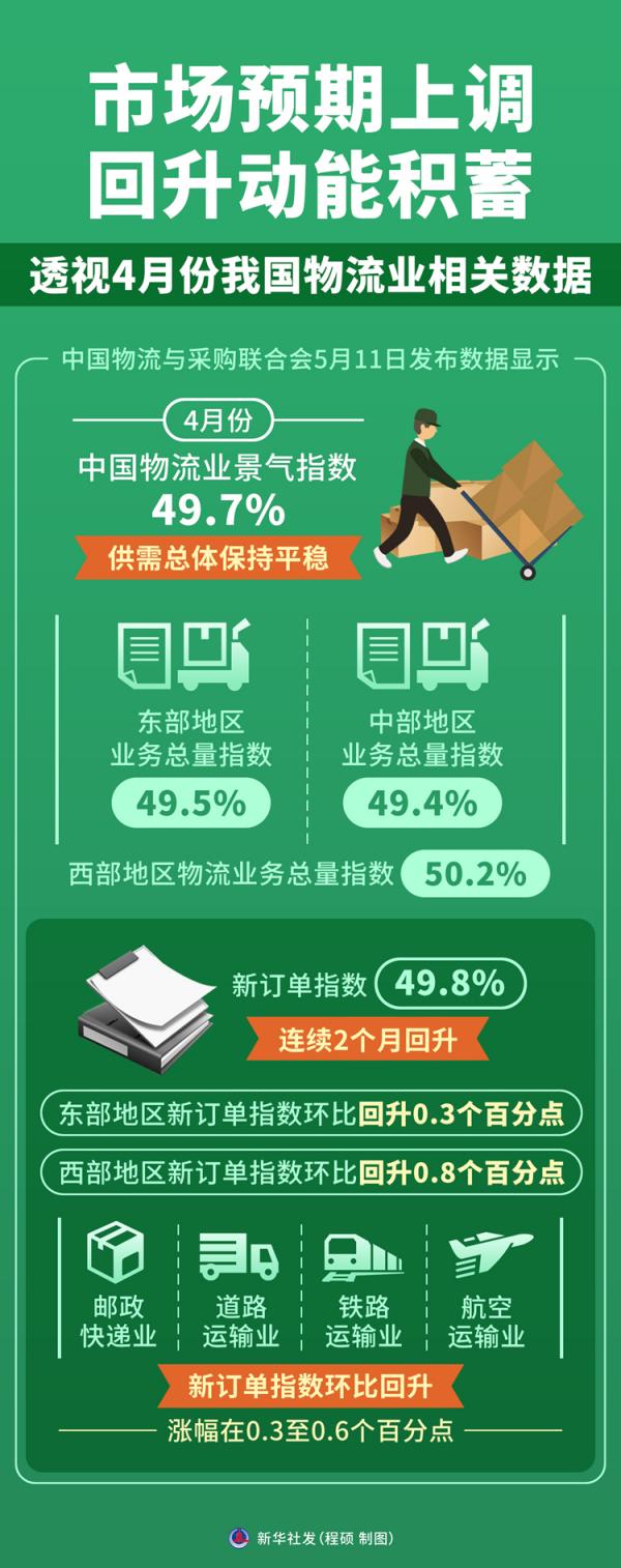 
四川省肿瘤医院黄牛号贩子票贩子代网上预约代挂号电话市场预期上调 回升动能积蓄——透视4月份我国物流业相关数据