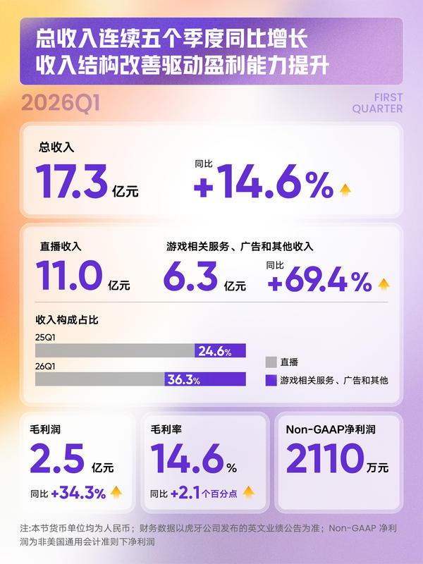 
广州市番禺区中医院黄牛号贩子票贩子代网上预约代挂号电话虎牙发布2026年Q1财报:收入连续五季同比增长，盈利能力持续提升
