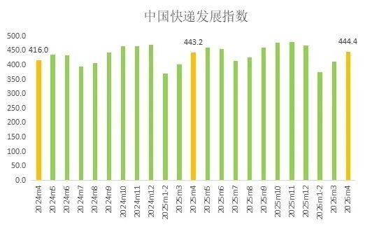 
上海复旦大学儿科医院黄牛号贩子票贩子代网上预约代挂号电话4月中国快递发展指数为444.4 同比提升0.3%