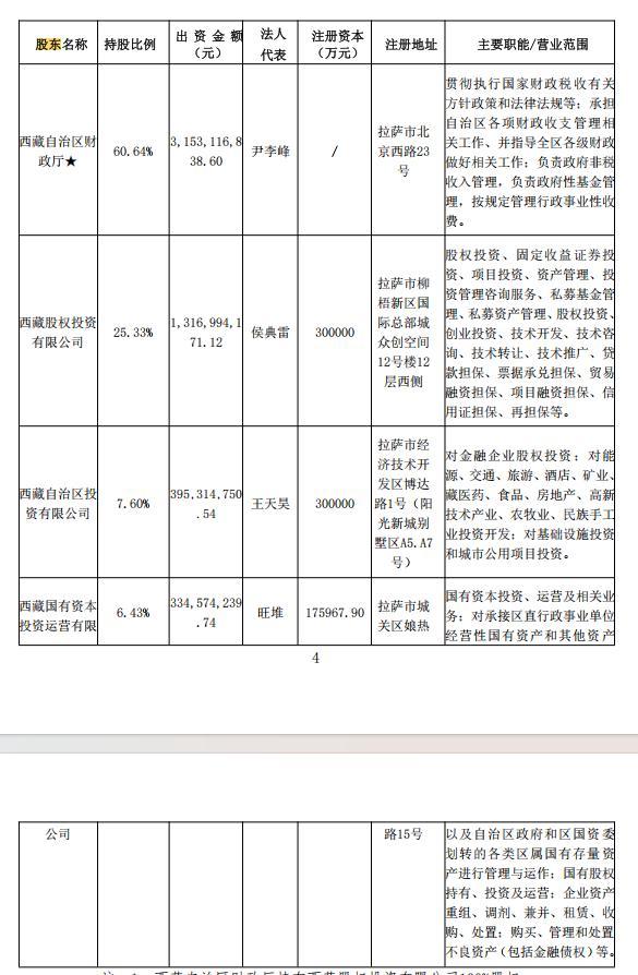 
江苏省东部战区总医院唐政陈慧平陈文萃文吉秋刘欣峰宋勇任建安黄牛挂号电话西藏信托：新增股东西藏国有资本投资运营有限公司 持股比例6.43%