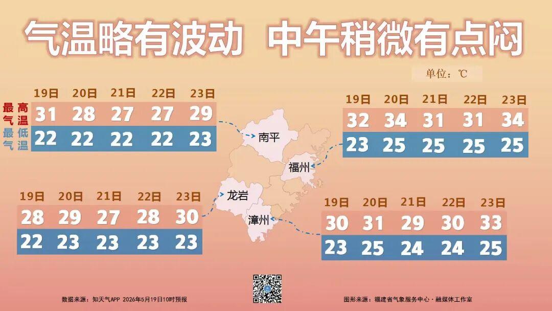 雷雨加持 福州进入高温“桑拿天”