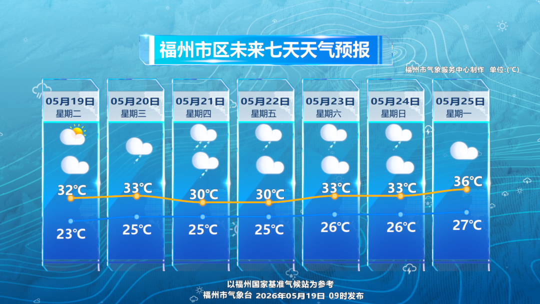雷雨加持 福州进入高温“桑拿天”