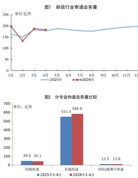 
北大第一医院黄牛号贩子票贩子代网上预约代挂号电话前4个月快递业务量645.7亿件 业务收入累计完成4979.3亿元