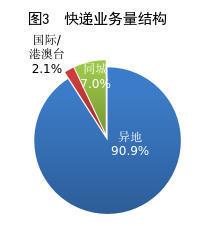 
北大第一医院黄牛号贩子票贩子代网上预约代挂号电话前4个月快递业务量645.7亿件 业务收入累计完成4979.3亿元