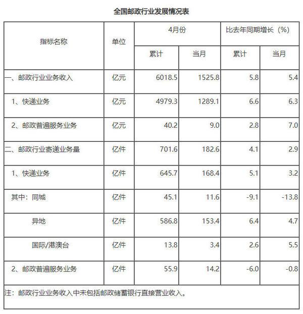 
北大第一医院黄牛号贩子票贩子代网上预约代挂号电话前4个月快递业务量645.7亿件 业务收入累计完成4979.3亿元