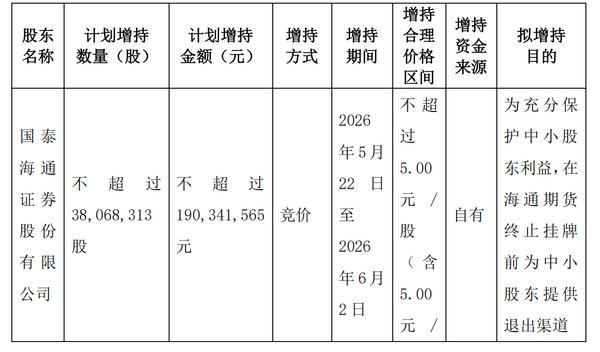 
浙江大学医学附属妇产科医院金杭美陈丹青白晓霞黄牛挂号电话海通期货控股股东国泰海通证券拟增持公司股份 为中小股东提供退出渠道