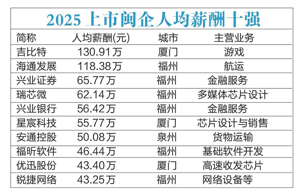 榜单出炉！福建上市公司2025年人均薪酬差距巨大