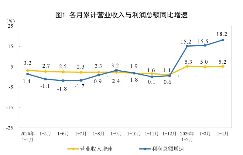 1—4月份，全国规模以上工业企业利润增长18.2%