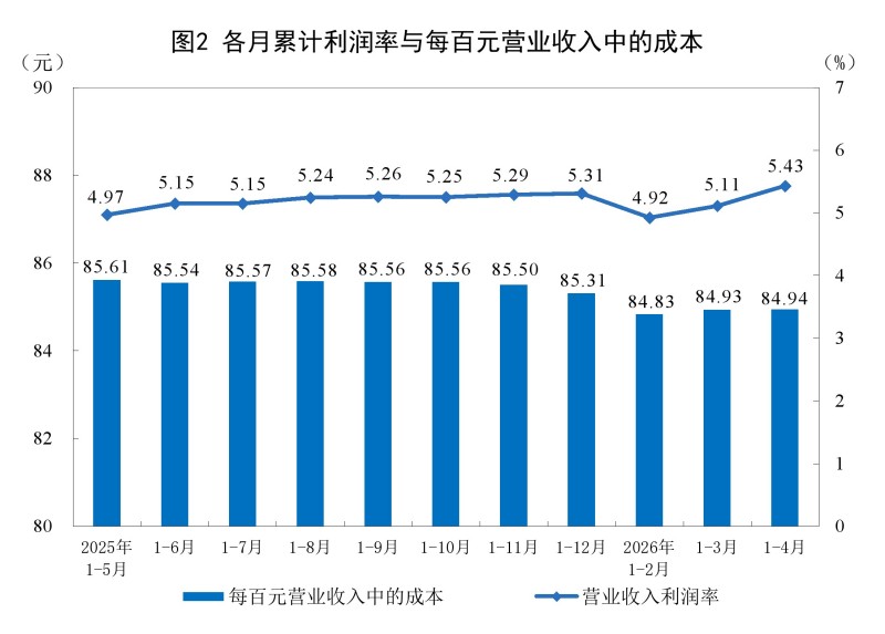1—4月份，全国规模以上工业企业利润增长18.2%