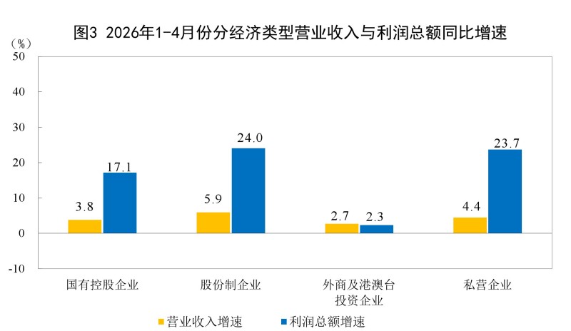 1—4月份，全国规模以上工业企业利润增长18.2%