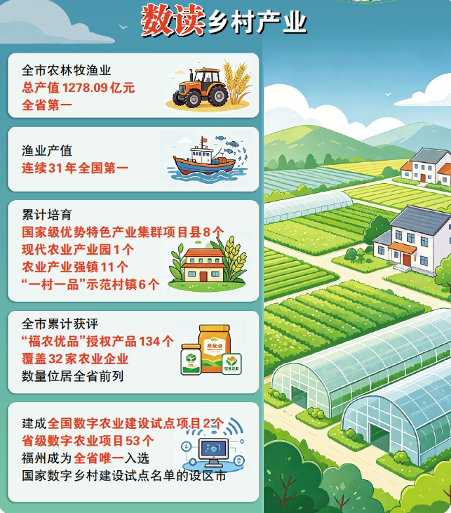 实干绘就振兴画卷 奋进谱写富民新篇——福州推进乡村全面振兴观察