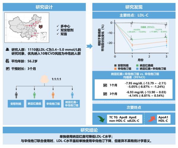 浙江省肿瘤医院陶开义曾剑张英丽张喜平陈鲁张英丽黄牛挂号电话千人随机双盲对照临床试验揭示:纳豆红曲胶囊有效调控血脂