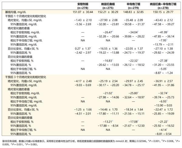 
浙江省肿瘤医院陶开义曾剑张英丽张喜平陈鲁张英丽黄牛挂号电话千人随机双盲对照临床试验揭示：纳豆红曲胶囊有效调控血脂