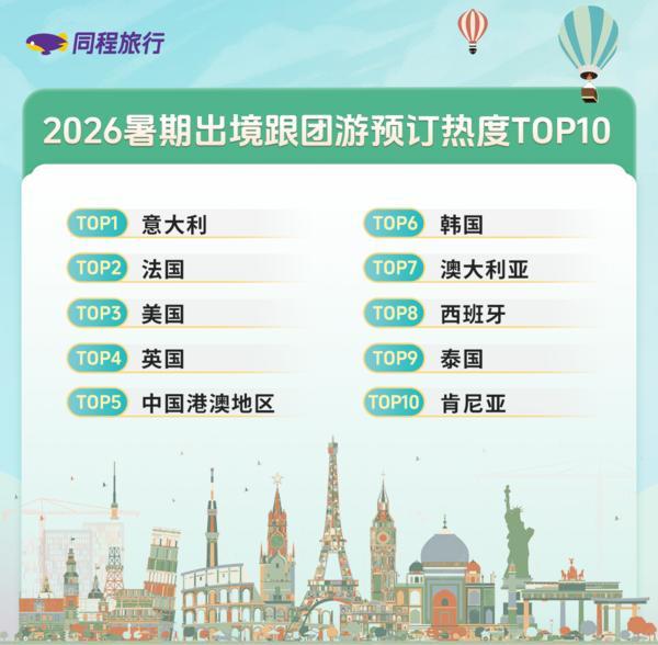 
博爱医院黄牛号贩子票贩子代网上预约代挂号电话同程旅行：免签“朋友圈”扩大 带动暑期出境游热潮