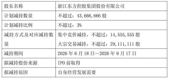 
上海市精神卫生中心黄继忠石华孟杜亚松赵志民程文红黄牛挂号电话永安期货：股东浙江东方因自身经营发展需要，拟通过集中竞价和大宗交易方式合计减持不超过3%公司股份