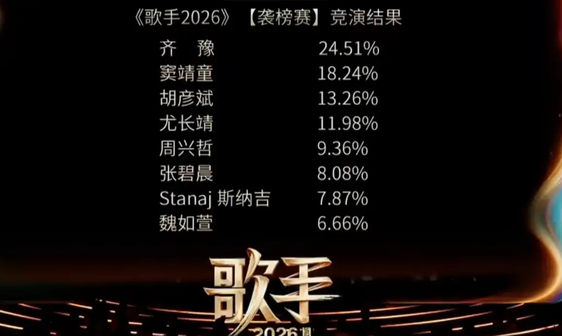 《歌手2026》第二期竞演结果公开 歌手2026第二期排名