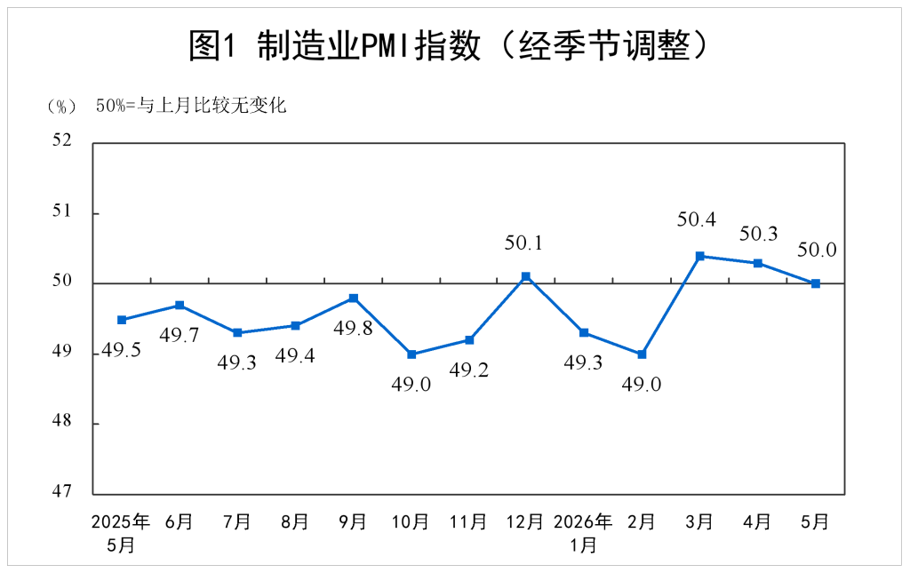 
上海复旦大学附属华山医院赵重波徐文武陈亮周丽诺徐峰孙新芬黄牛挂号电话5月制造业PMI回落至临界点，高技术制造业PMI连续16个月位于扩张区间