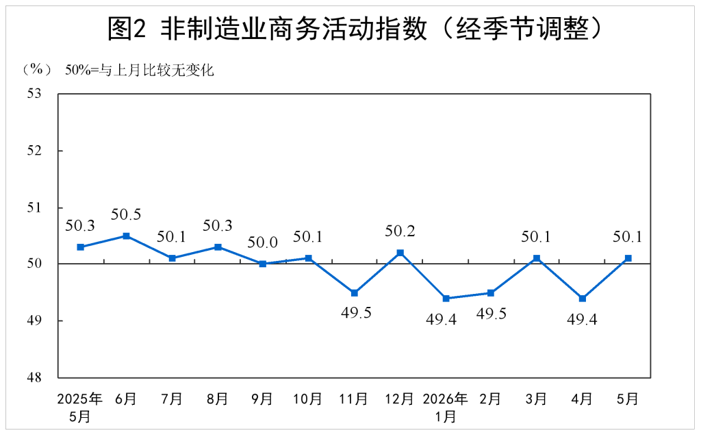 
上海复旦大学附属华山医院赵重波徐文武陈亮周丽诺徐峰孙新芬黄牛挂号电话5月制造业PMI回落至临界点，高技术制造业PMI连续16个月位于扩张区间