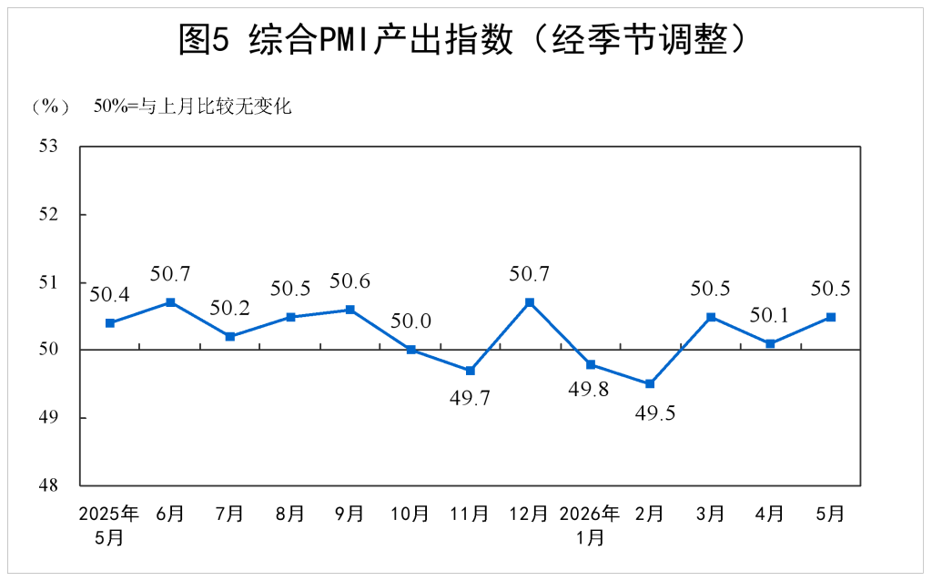 
上海复旦大学附属华山医院赵重波徐文武陈亮周丽诺徐峰孙新芬黄牛挂号电话5月制造业PMI回落至临界点，高技术制造业PMI连续16个月位于扩张区间