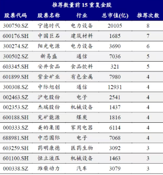
江苏省东部战区总医院唐政陈慧平陈文萃文吉秋刘欣峰宋勇任建安黄牛挂号电话券商6月金股出炉：电子板块权重最高，宁德时代热度第一