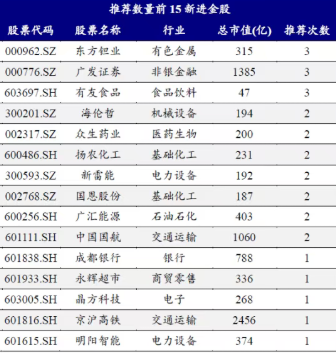 
江苏省东部战区总医院唐政陈慧平陈文萃文吉秋刘欣峰宋勇任建安黄牛挂号电话券商6月金股出炉：电子板块权重最高，宁德时代热度第一
