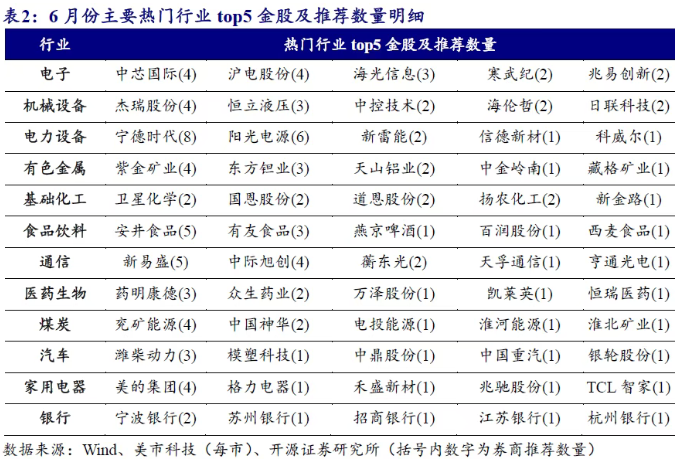 
江苏省东部战区总医院唐政陈慧平陈文萃文吉秋刘欣峰宋勇任建安黄牛挂号电话券商6月金股出炉：电子板块权重最高，宁德时代热度第一