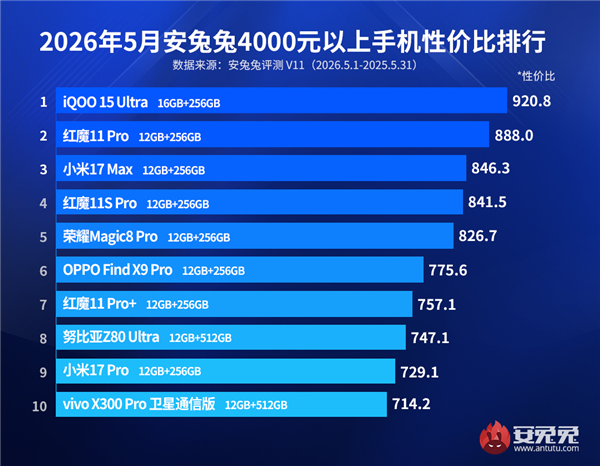 4000元旗舰手机洗牌！iQOO 15 Ultra性价比登顶