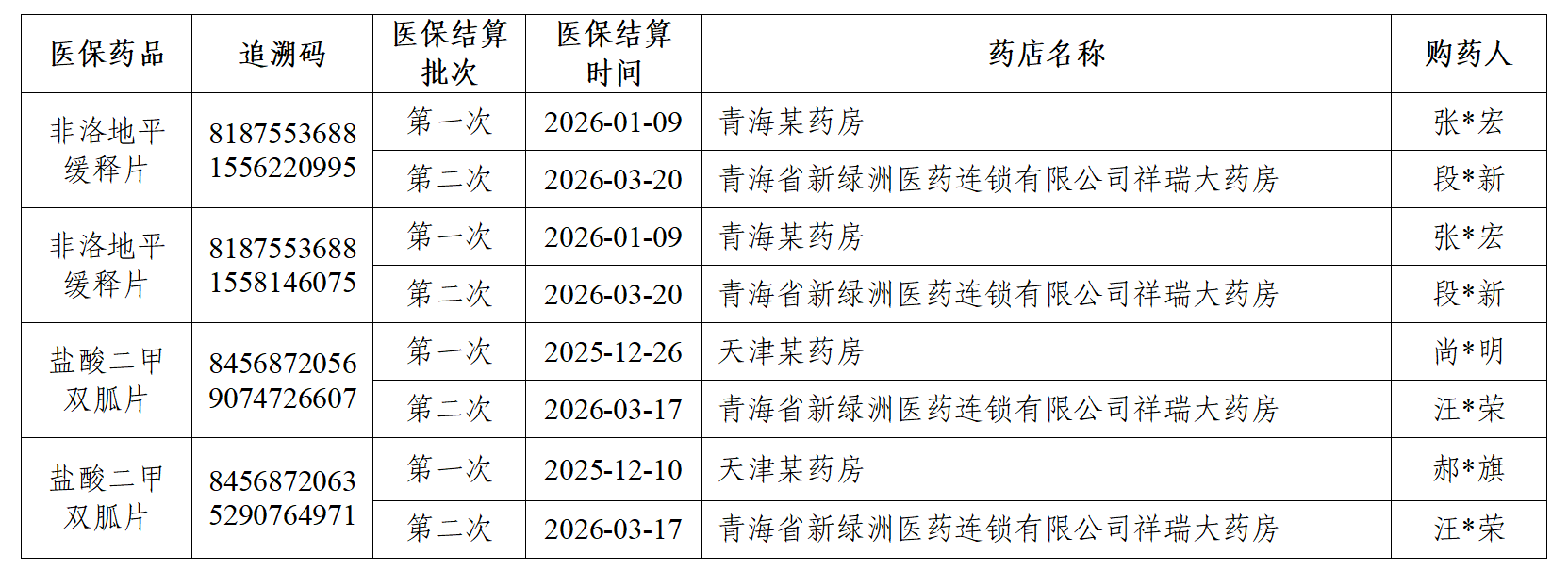 
首都医科大学附属胸科医院黄牛号贩子票贩子代网上预约代挂号电话国家医保局公布4起药店骗保典型案例