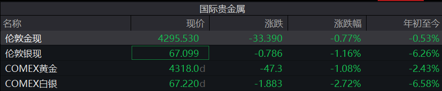 广州医科大学附属脑科医院郑英君黄兴兵陆小兵徐贵云黄若燕彭红军黄牛挂号电话回到2025年底!国际金价跌破4300美元,短期偏弱格局还将持续多久?