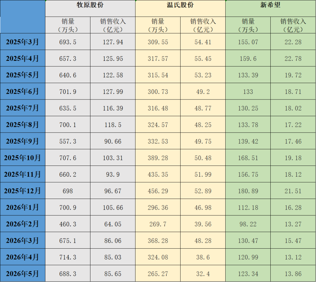 北京首都医科大学附属北京儿童医院闫慧敏姚远柳静潘宇琛黄牛挂号电话三大猪企5月猪产品销量有增有减,收入同比均大幅下降