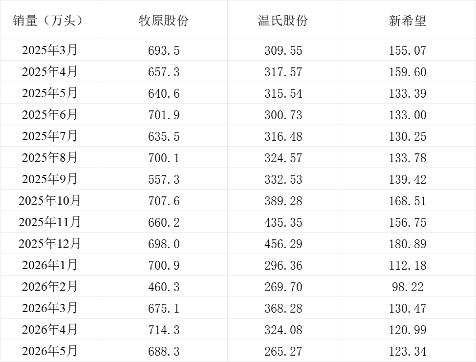 北京首都医科大学附属北京儿童医院闫慧敏姚远柳静潘宇琛黄牛挂号电话三大猪企5月猪产品销量有增有减,收入同比均大幅下降