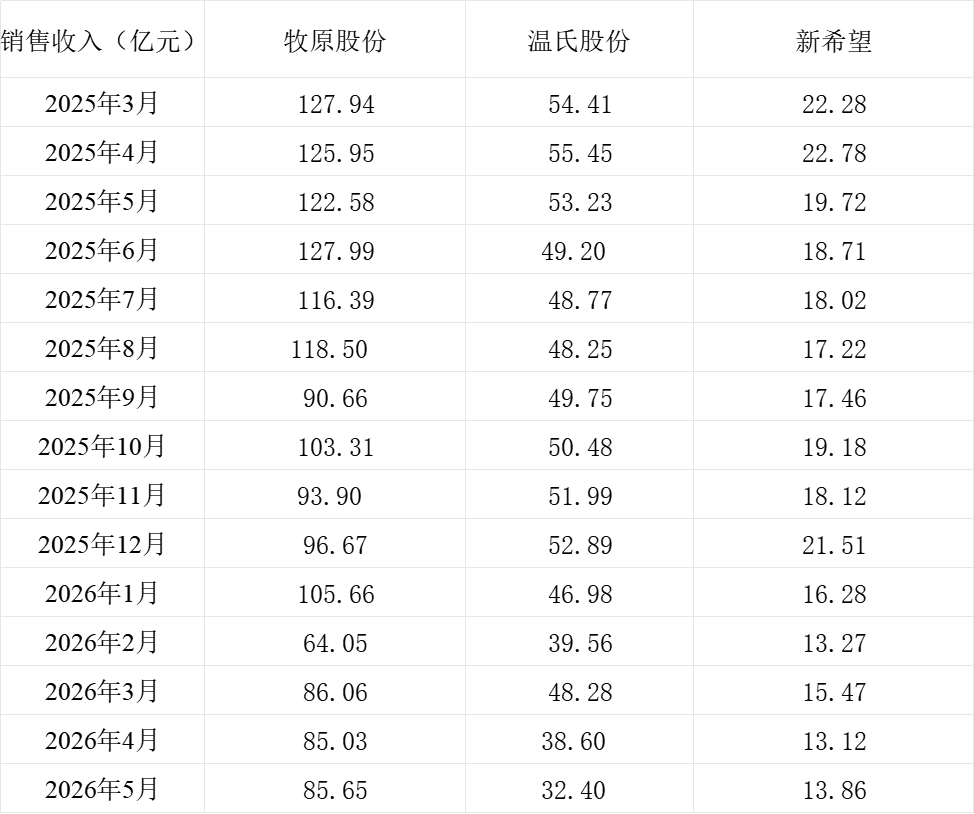 北京首都医科大学附属北京儿童医院闫慧敏姚远柳静潘宇琛黄牛挂号电话三大猪企5月猪产品销量有增有减,收入同比均大幅下降