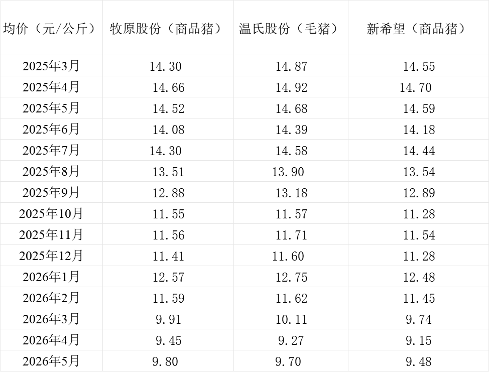 北京首都医科大学附属北京儿童医院闫慧敏姚远柳静潘宇琛黄牛挂号电话三大猪企5月猪产品销量有增有减,收入同比均大幅下降