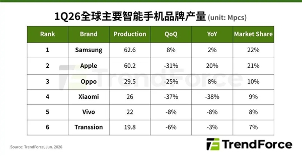 存储涨价拖累全行业！2026年全球智能手机产量预计大跌16.2%