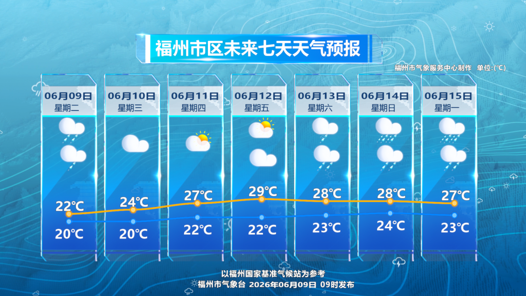 福州晴好升温模式即将开启